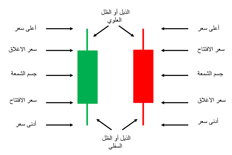 شرح الشموع اليابانية